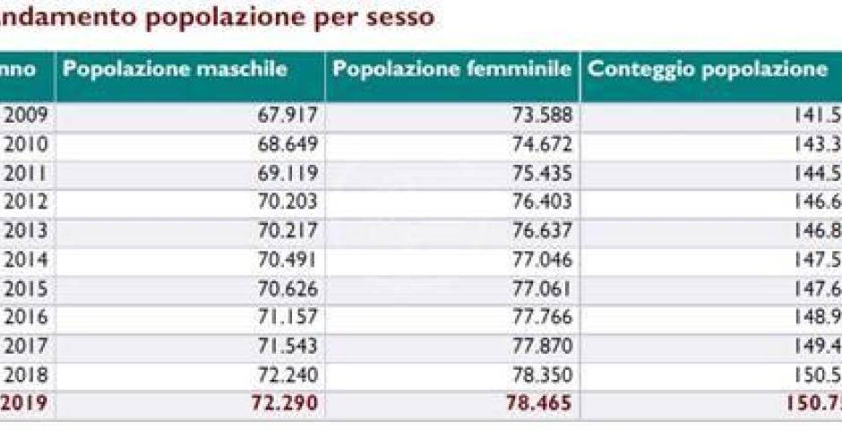 La fotografia scattata dal Bollettino demografico 2019 La fotografia scattata dal Bollettino demografico 2019