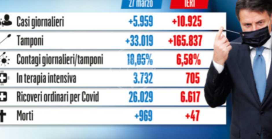 Coronavirus : A confronto i dati di ieri con quelli di marzo 2020 Coronavirus : A confronto i dati di ieri con quelli di marzo 2020