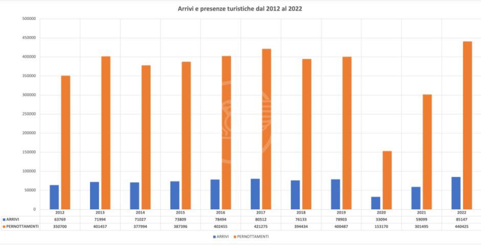 Turismo: segnali positivi per il mercato turistico tedesco Turismo: segnali positivi per il mercato turistico tedesco