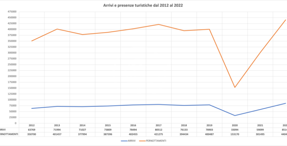 Turismo: segnali positivi per il mercato turistico tedesco Turismo: segnali positivi per il mercato turistico tedesco