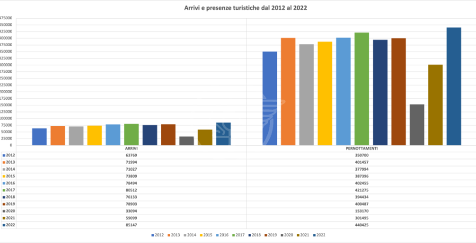 Turismo: segnali positivi per il mercato turistico tedesco Turismo: segnali positivi per il mercato turistico tedesco